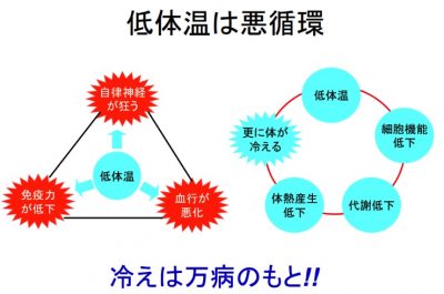 冷えは万病のもと