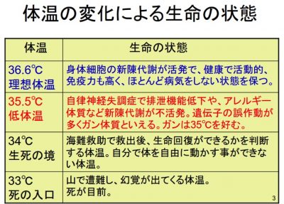 体温のへんかによる生命状態